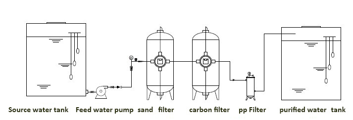 sand and carbon filter process flow.jpg